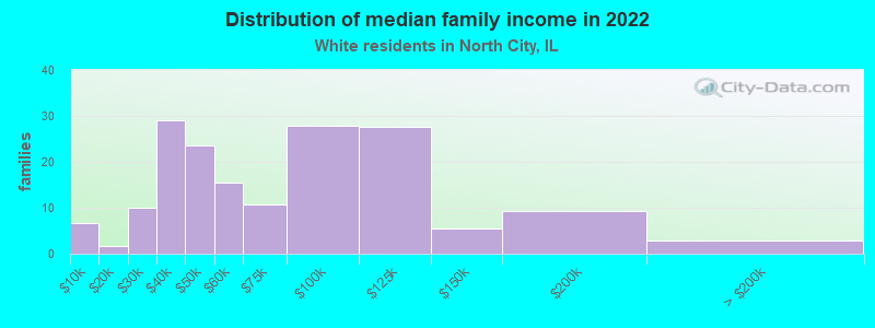 Distribution of median family income in 2022