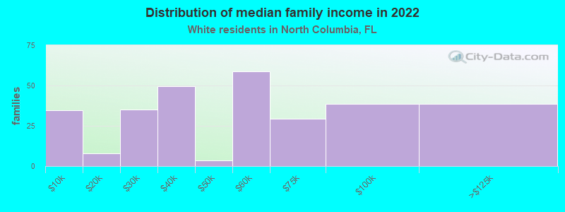 Distribution of median family income in 2022