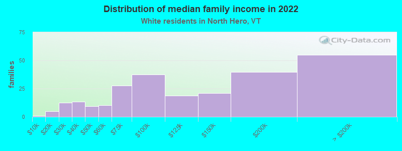 Distribution of median family income in 2022