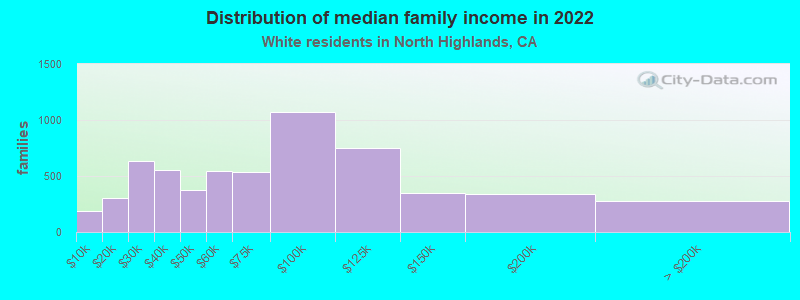 Distribution of median family income in 2022