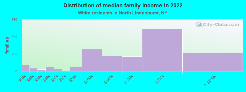 Distribution of median family income in 2022