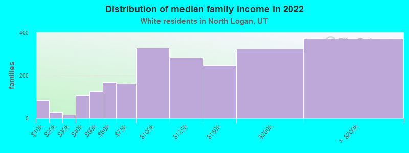 Distribution of median family income in 2022