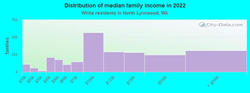 Distribution of median family income in 2022