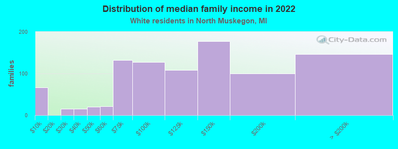 Distribution of median family income in 2022