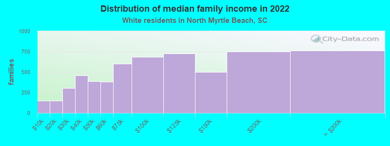 Distribution of median family income in 2022