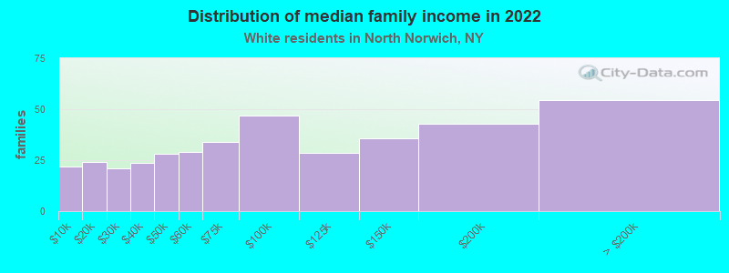 Distribution of median family income in 2022