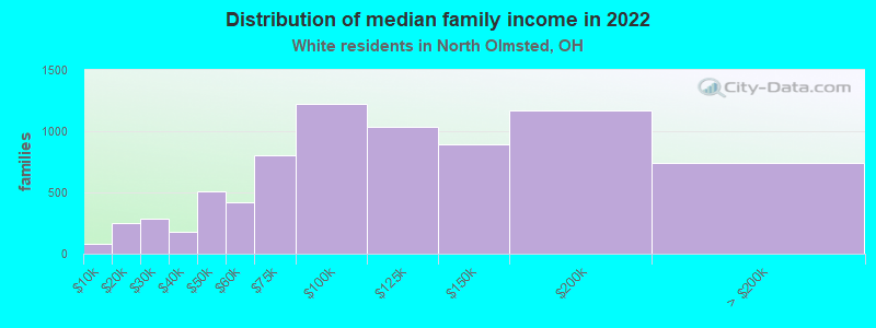 Distribution of median family income in 2022