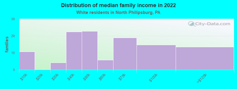 Distribution of median family income in 2022