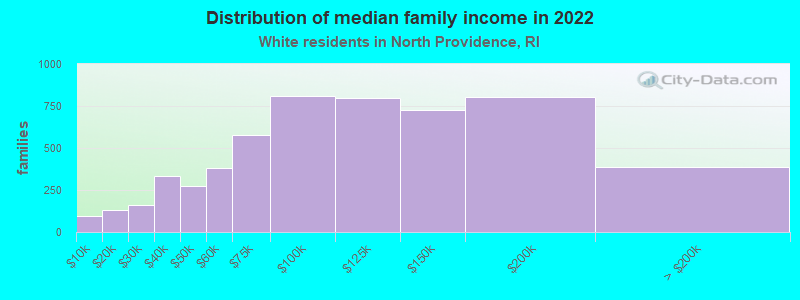 Distribution of median family income in 2022