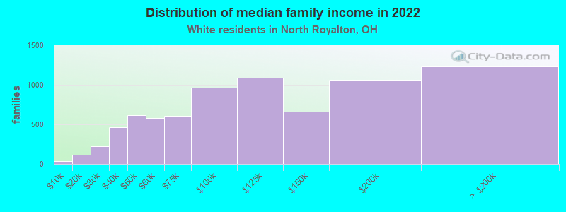 Distribution of median family income in 2022