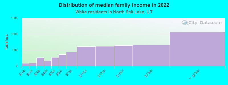 Distribution of median family income in 2022