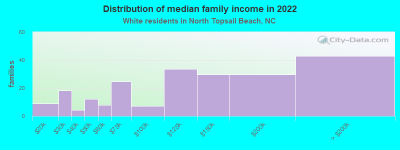 Distribution of median family income in 2022