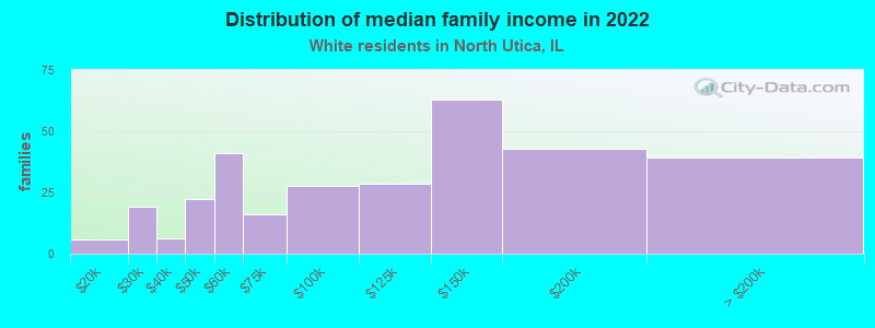 Distribution of median family income in 2022