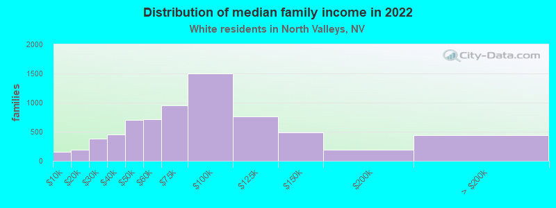 Distribution of median family income in 2022