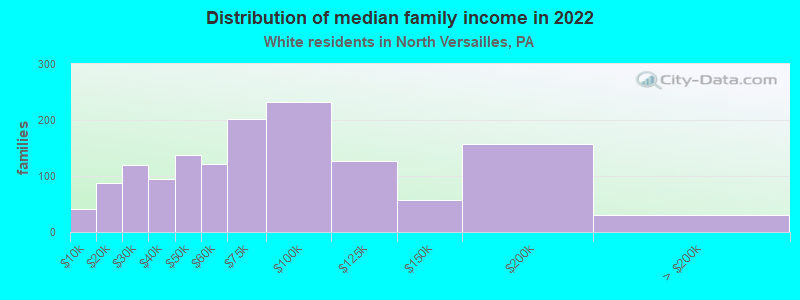 Distribution of median family income in 2022