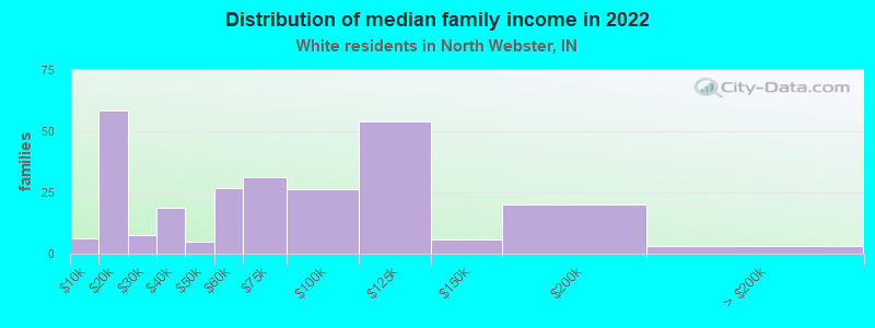 Distribution of median family income in 2022