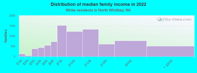 Distribution of median family income in 2022