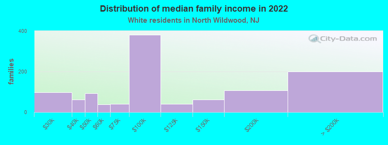 Distribution of median family income in 2022