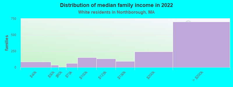 Distribution of median family income in 2022