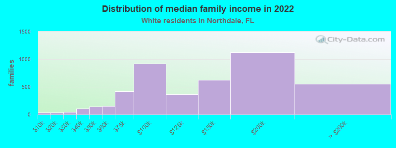 Distribution of median family income in 2022