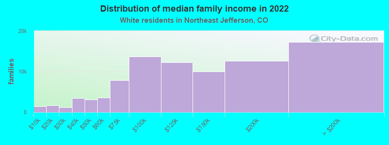 Distribution of median family income in 2022