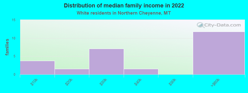 Distribution of median family income in 2022