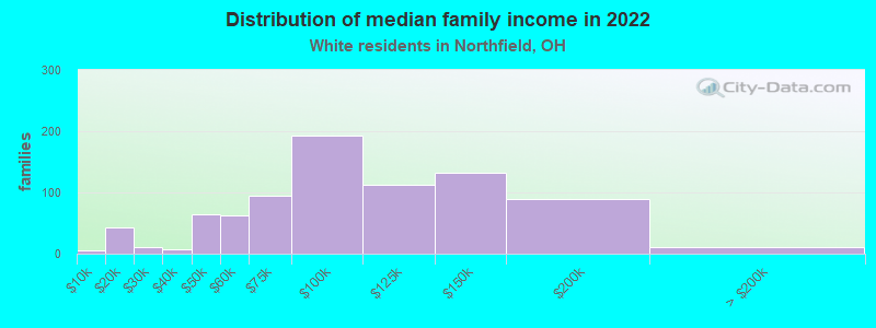 Distribution of median family income in 2022