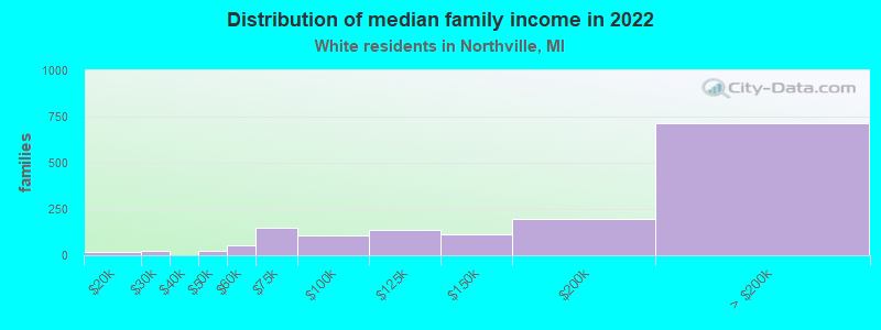 Distribution of median family income in 2022