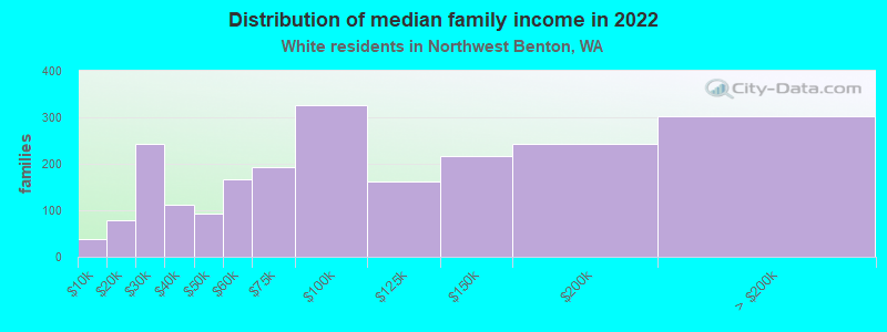 Distribution of median family income in 2022