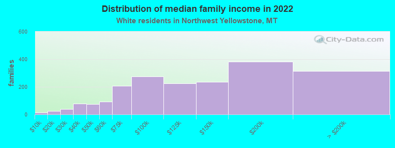 Distribution of median family income in 2022