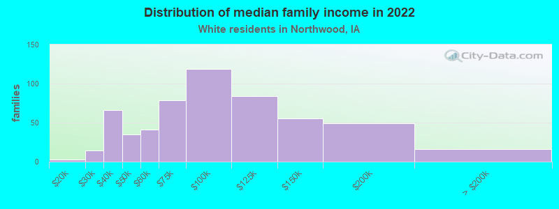 Distribution of median family income in 2022