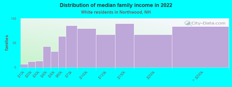 Distribution of median family income in 2022