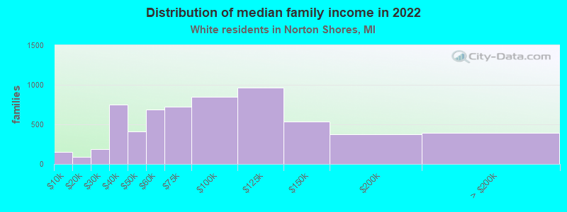 Distribution of median family income in 2022