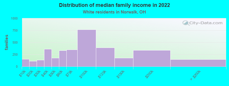 Distribution of median family income in 2022