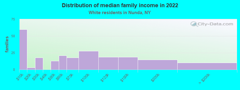 Distribution of median family income in 2022