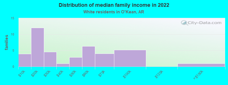 Distribution of median family income in 2022