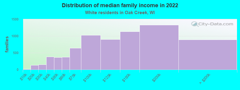 Distribution of median family income in 2022