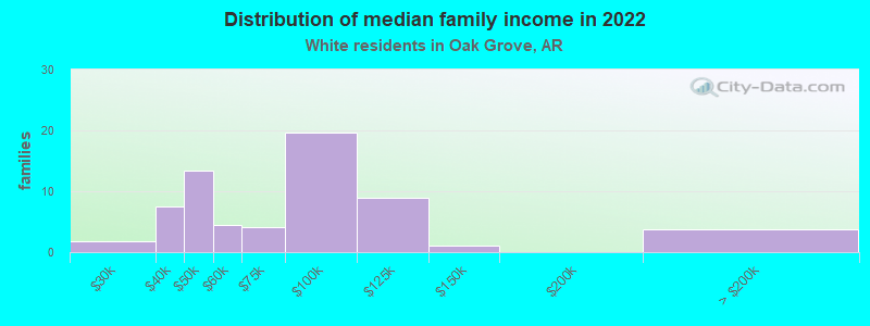 Distribution of median family income in 2022