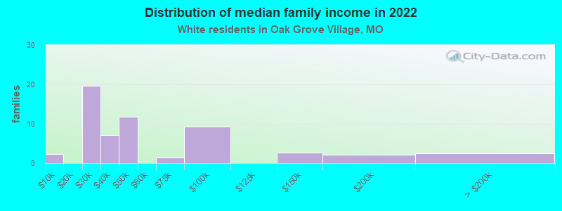 Distribution of median family income in 2022