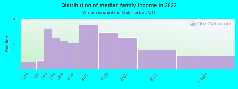 Distribution of median family income in 2022