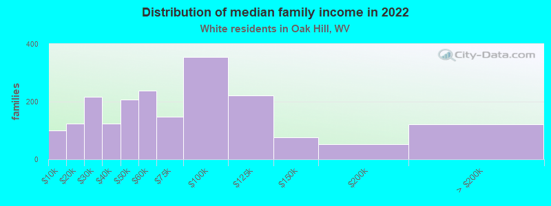 Distribution of median family income in 2022