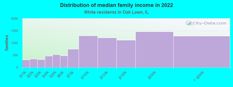 Distribution of median family income in 2022