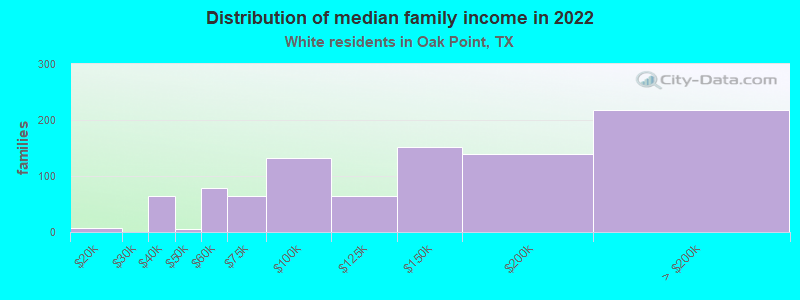 Distribution of median family income in 2022