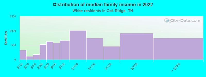 Distribution of median family income in 2022