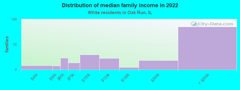 Distribution of median family income in 2022