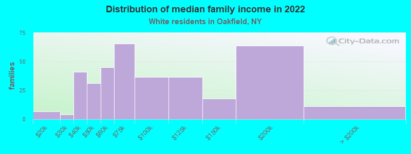 Distribution of median family income in 2022