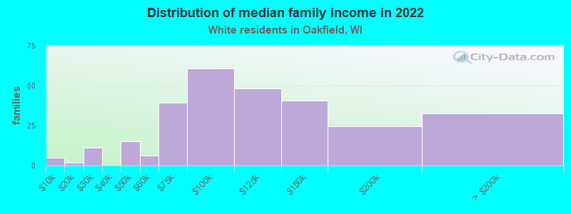 Distribution of median family income in 2022