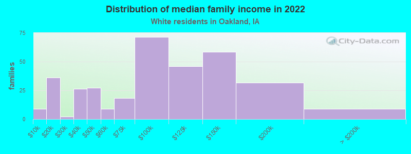 Distribution of median family income in 2022