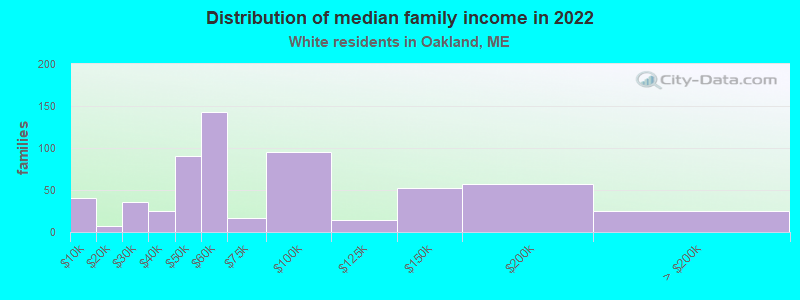 Distribution of median family income in 2022