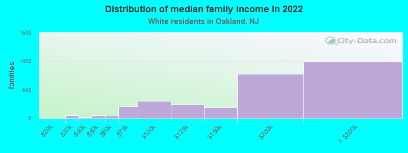 Distribution of median family income in 2022